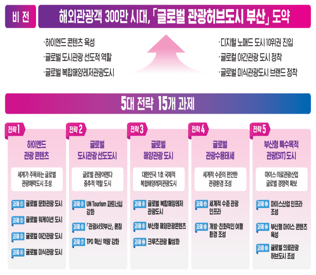 Busan’s Foreign Tourism Surges: 2.93 Million Visitors in 2024