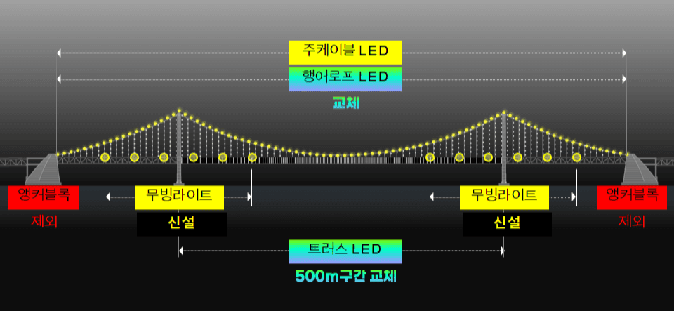 Busan to Revamp Gwangandaegyo Bridge Landscape Lighting as Part of its Tourism Hub Project
