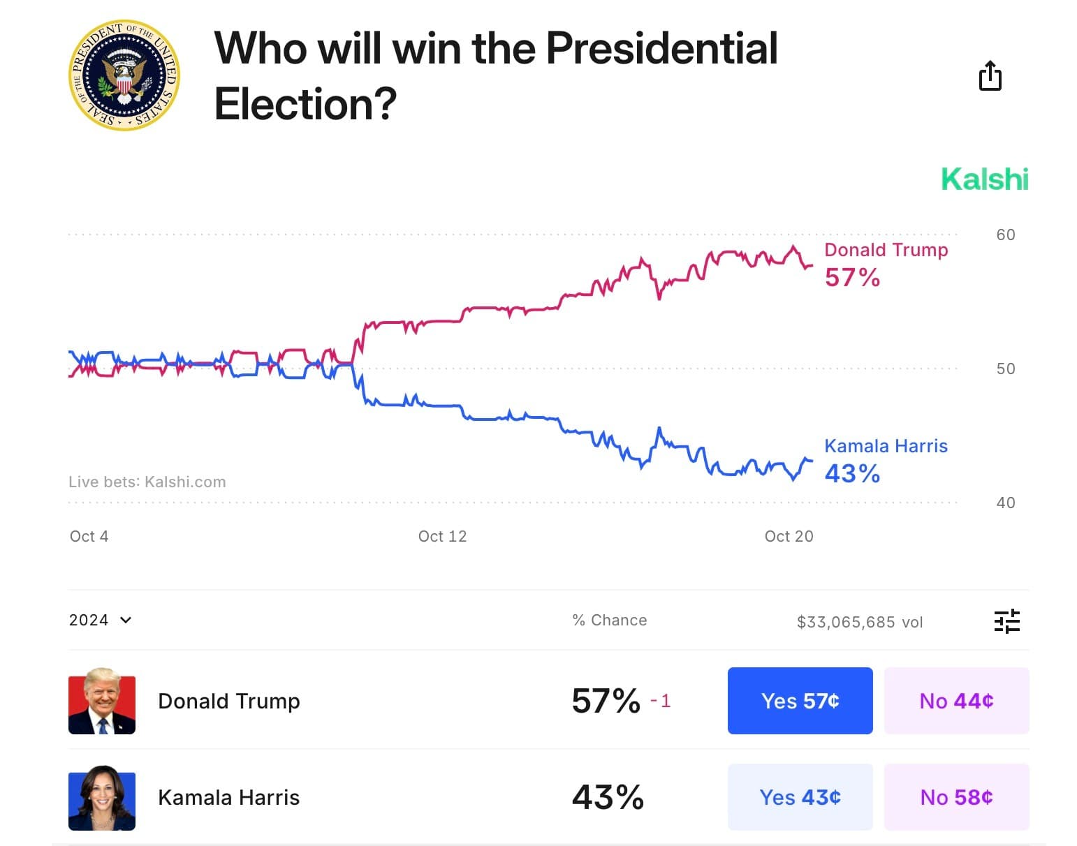 Kalshi Predicts Trump Leads 2024, But Polls Show Tight Race